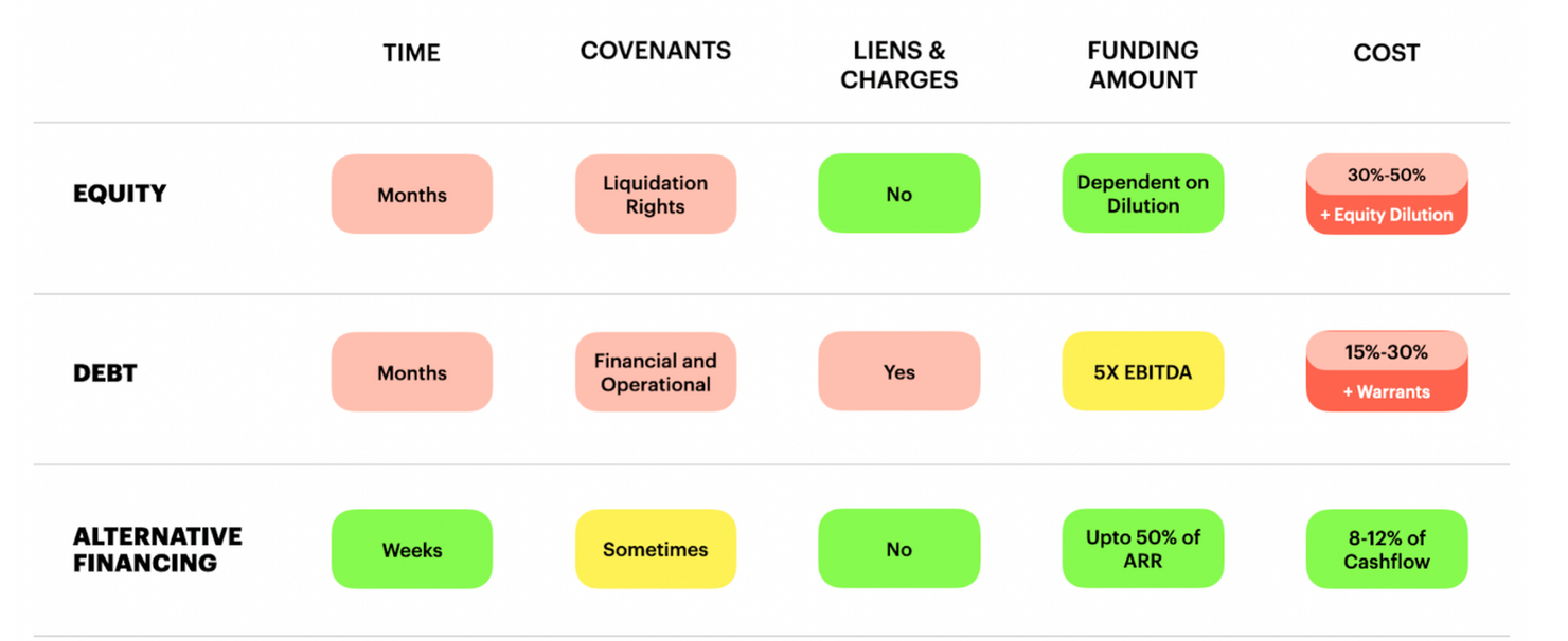 Equity vs Debt vs Non Dilutive Funding