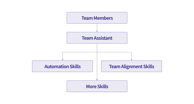 AI assistant capabilities