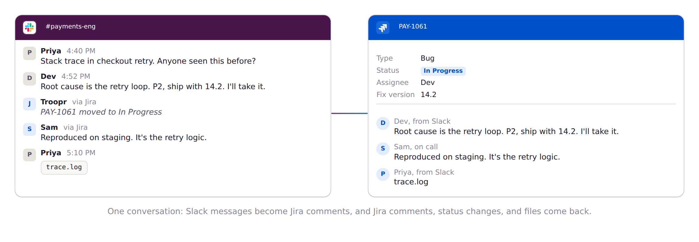 A Slack thread in #payments-eng synced with Jira issue PAY-1061: messages become Jira comments and Jira comments, status changes and files come back into the thread