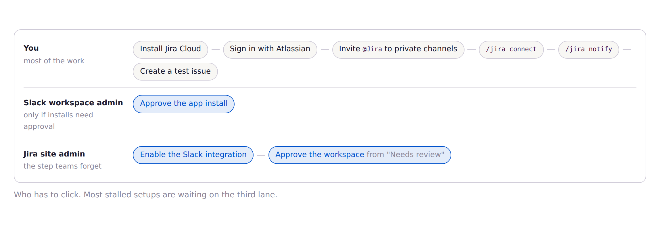 Who has to act to connect Jira and Slack: you install and run the commands, a Slack workspace admin may approve the app, a Jira site admin enables the integration
