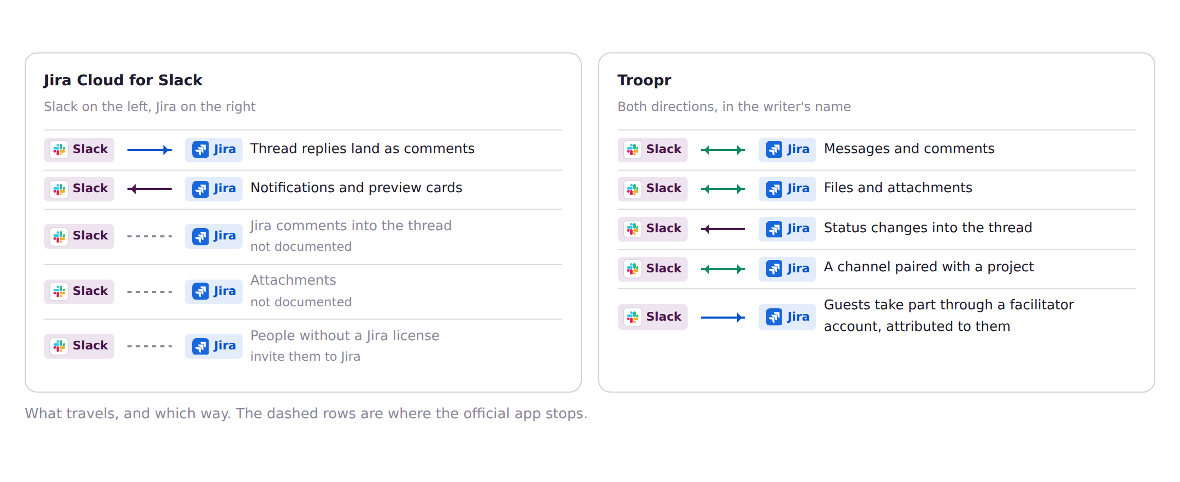 What travels between Slack and Jira in each app: the official app sends thread replies to Jira and notifications back, Troopr moves comments, files, status changes and guests both ways