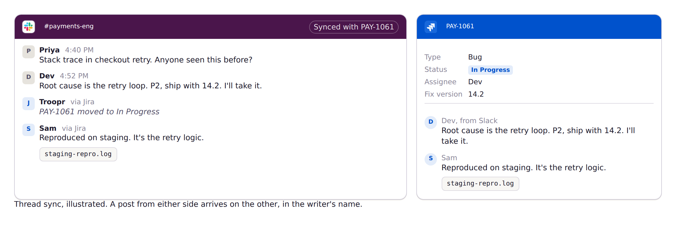 A Slack thread and a Jira issue kept in step, with each message posted as a Jira comment in the writer's name and Jira comments arriving back in the thread
