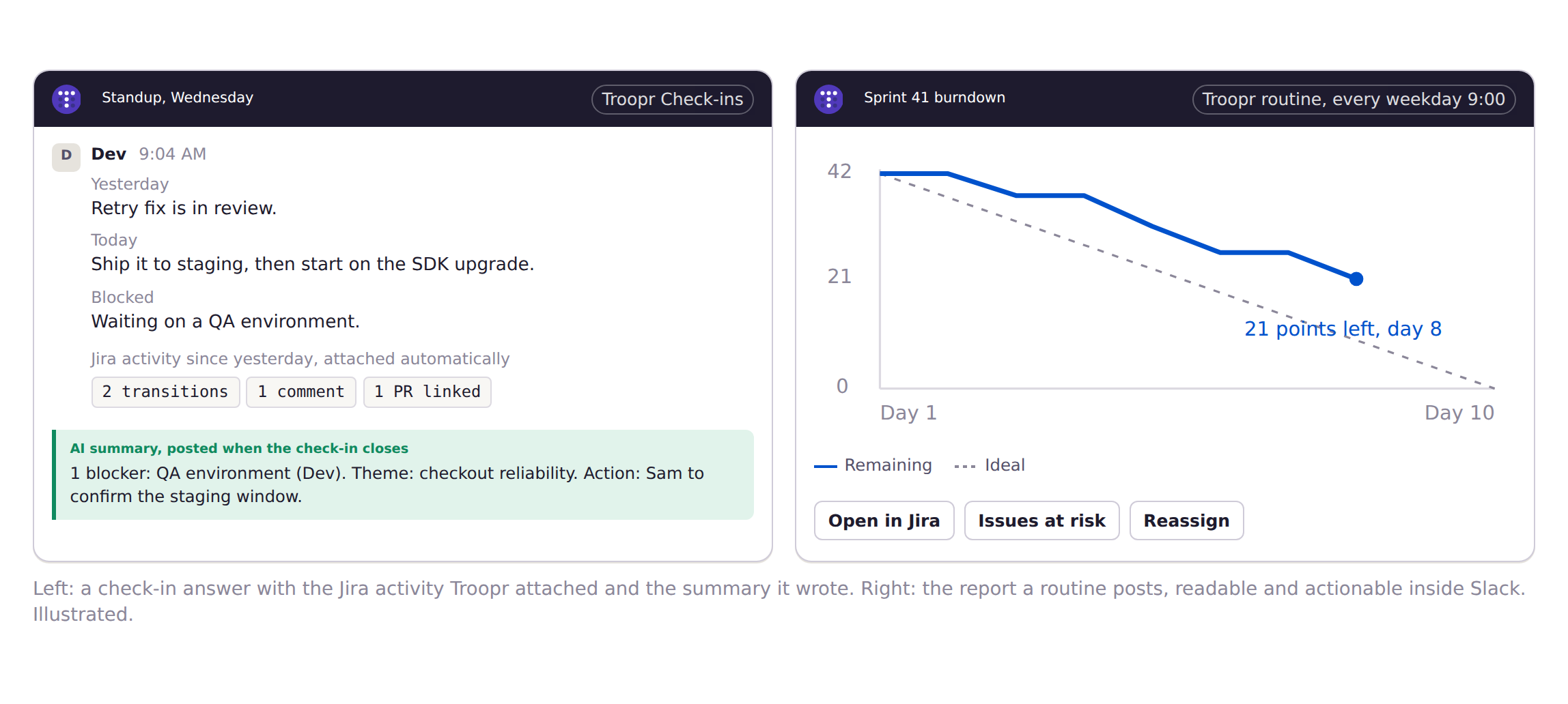 A Troopr check-in in Slack with the Jira activity attached and an AI summary, beside a scheduled sprint burndown report with action buttons