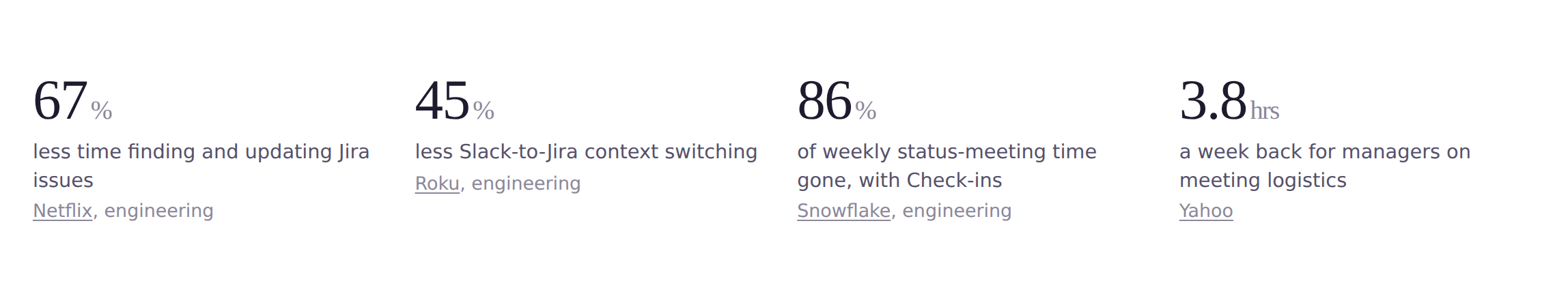 Customer results: 67% less time on Jira issues at Netflix, 45% less context switching at Roku, 86% of status meeting time gone at Snowflake, 3.8 hours a week back for Yahoo managers