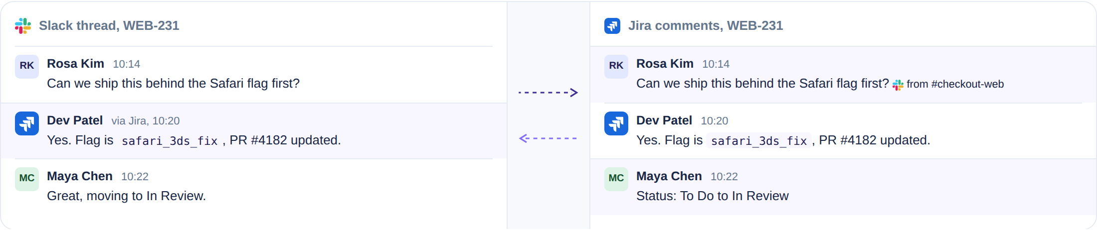 A Slack thread and the matching Jira issue WEB-231 side by side, with replies flowing into Jira as comments and a comment written in Jira flowing back into the Slack thread