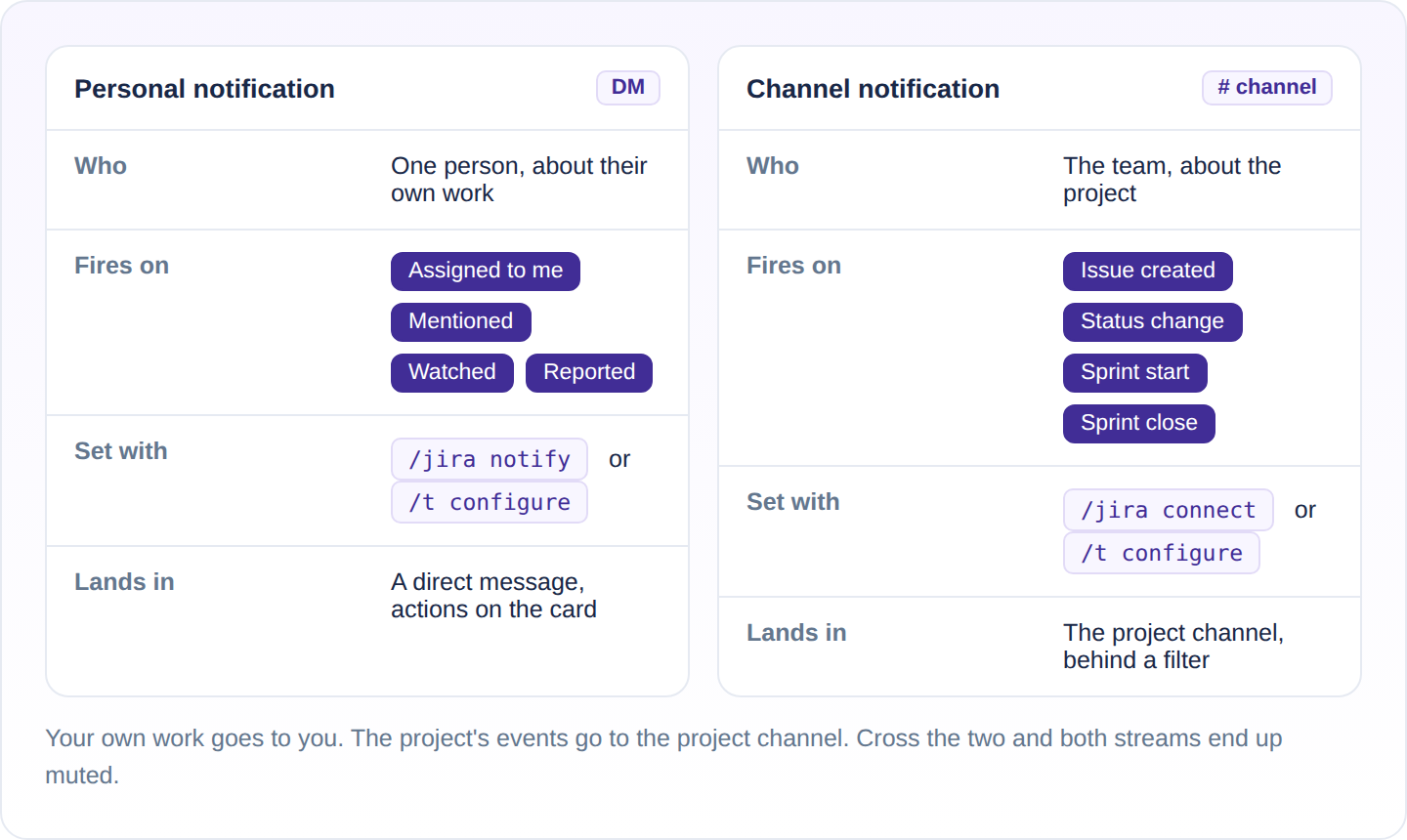 Two panels comparing a personal Jira notification, which goes to one person about their own work, with a channel notification, which goes to the team about the project.