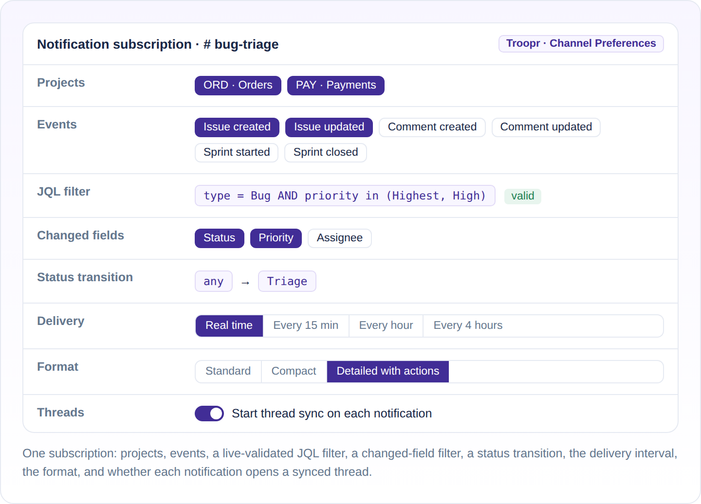 A Troopr channel notification subscription with projects, events, a validated JQL filter, changed fields, a status transition from any to Triage, delivery interval, format and thread sync.