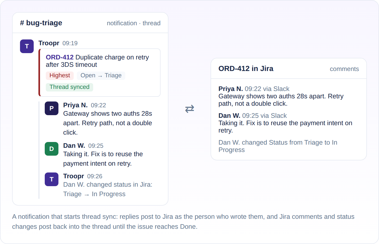 A Jira notification in Slack that opened a synced thread, with replies posting to the Jira issue as comments and a Jira status change posting back into the thread.