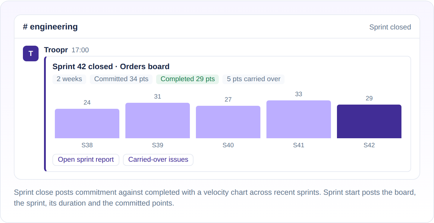 A sprint close notification showing committed against completed points and a velocity chart across five sprints.