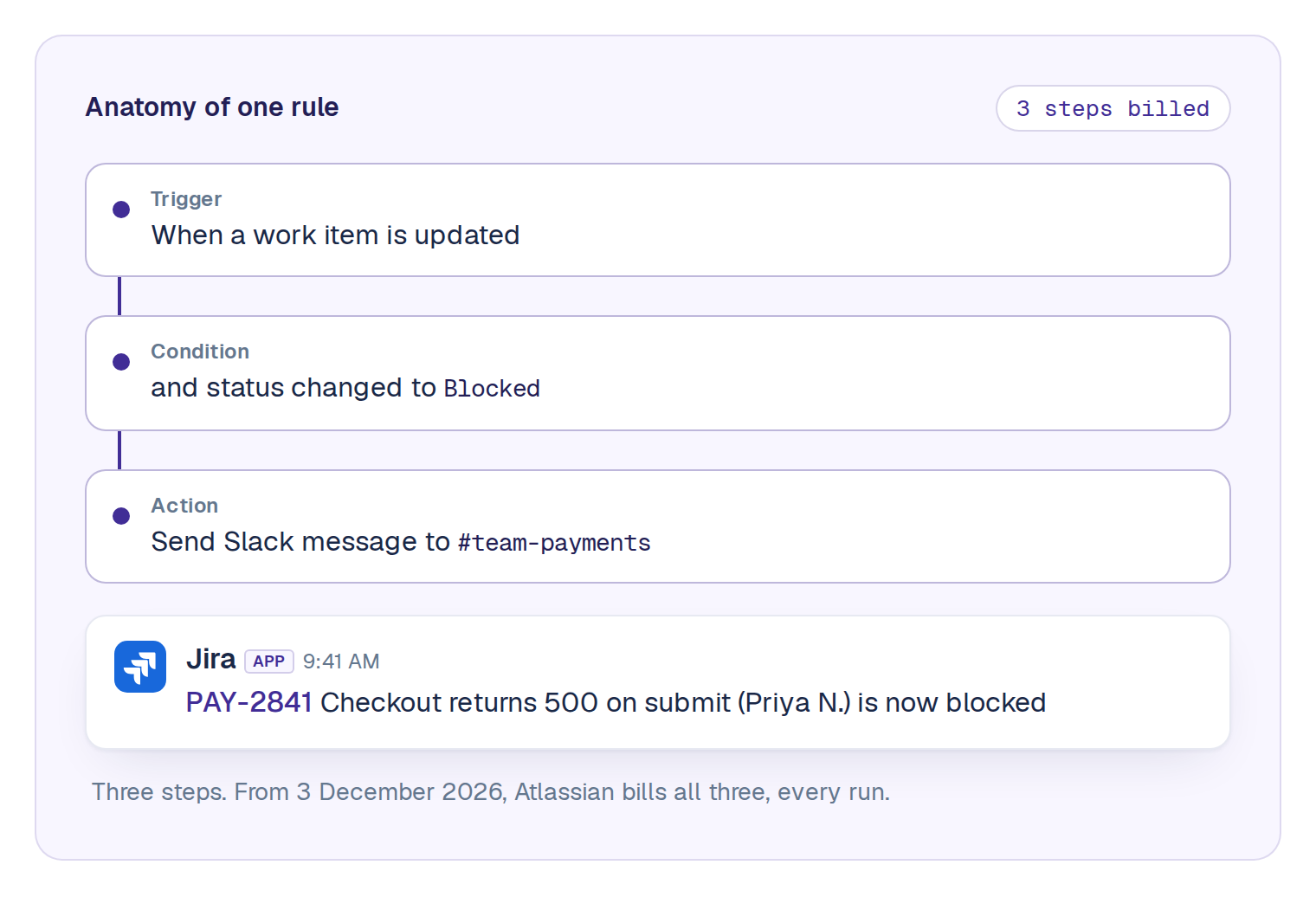 Anatomy of a Jira automation rule that posts to Slack: a work item updated trigger, a status changed to Blocked condition, and a Send Slack message action, followed by the resulting Slack message from Jira. Three steps, each billed per run from 3 December 2026.