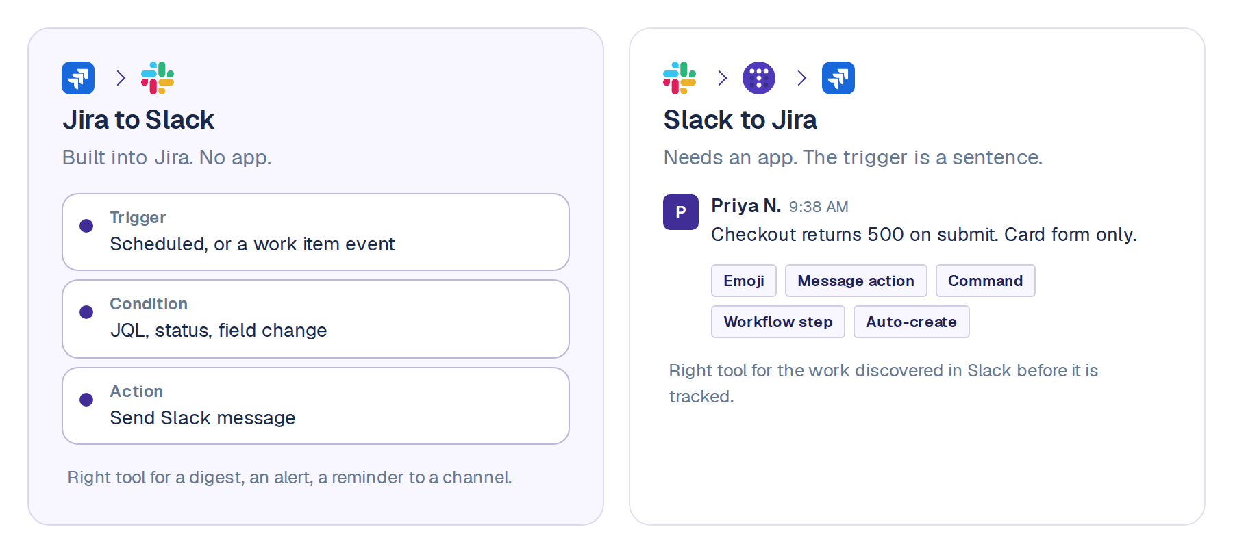 The two directions of Jira Slack automation side by side. Left: Jira to Slack is built into Jira, using an automation rule with a trigger, condition and Send Slack message action, no app needed. Right: Slack to Jira needs an app, triggered by an emoji reaction, a message, a command or a workflow step.