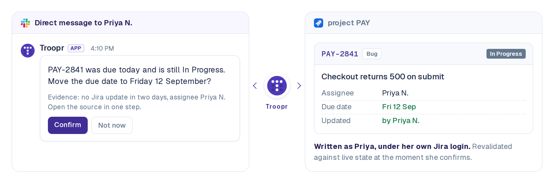 Troopr proposal in Slack, and the Jira issue it updates. Left: a direct message from Troopr to Priya asking whether to move the due date of PAY-2841, with the evidence line and Confirm and Not now buttons. Centre: the Troopr mark with arrows both ways. Right: the Jira issue with the due date changed to Friday 12 September and Updated by Priya N.