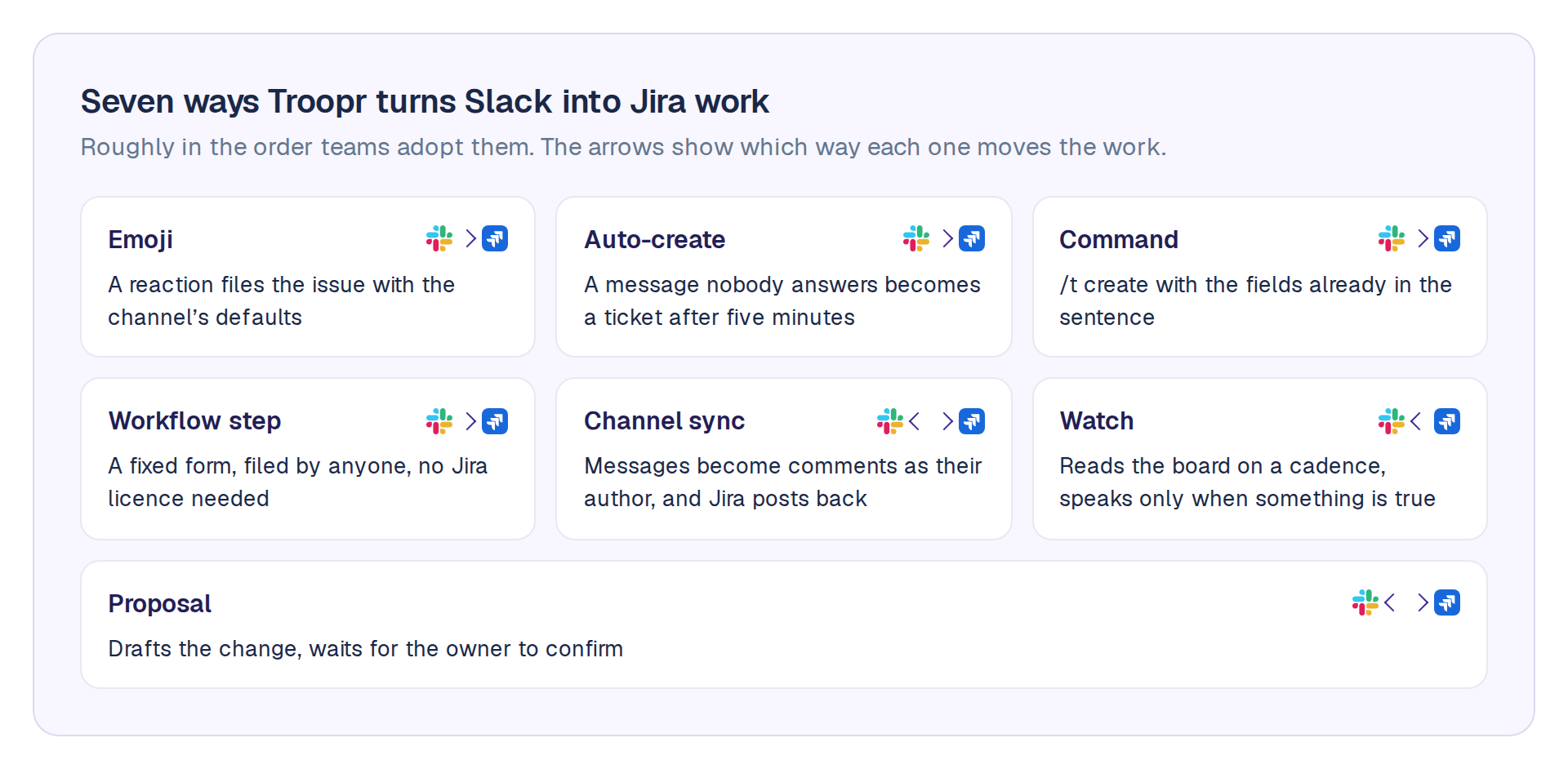 Seven ways Troopr automates Slack into Jira, shown as a grid: emoji, auto-create, command, workflow step, channel sync, watch and proposal, each with a one-line description and an arrow showing whether it runs Slack to Jira, Jira to Slack, or both ways.