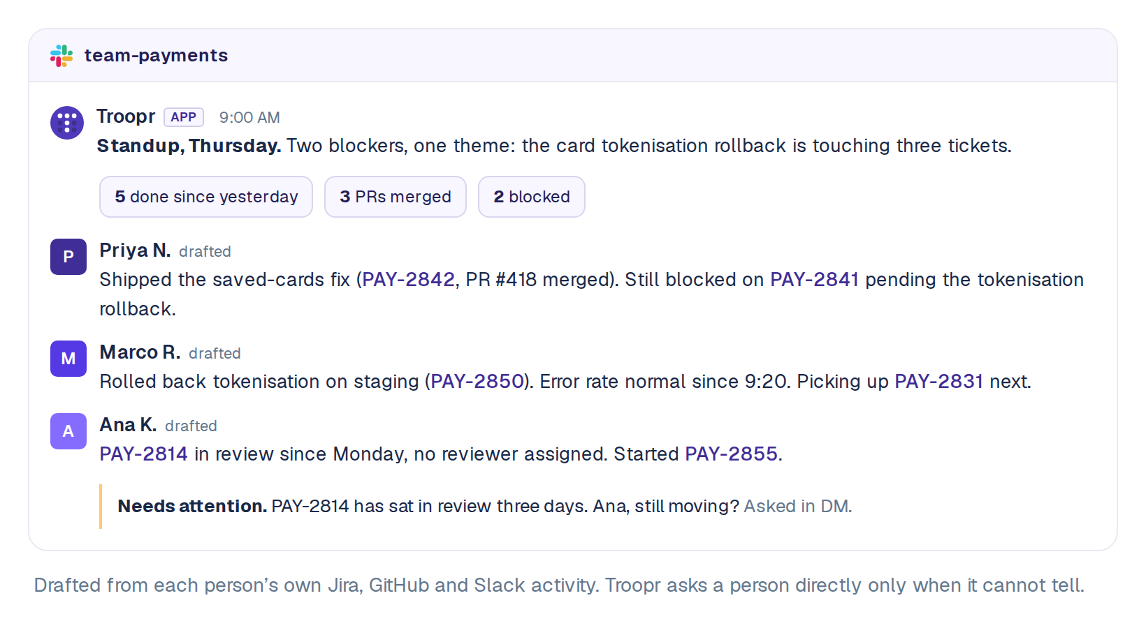 Troopr’s automated standup posted in a Slack channel. An executive summary names two blockers and one theme, three team members each have a drafted update with the Jira keys they touched and pull requests merged, flow tiles show five done and three merged, and a needs-attention line asks Ana about a ticket in review for three days.