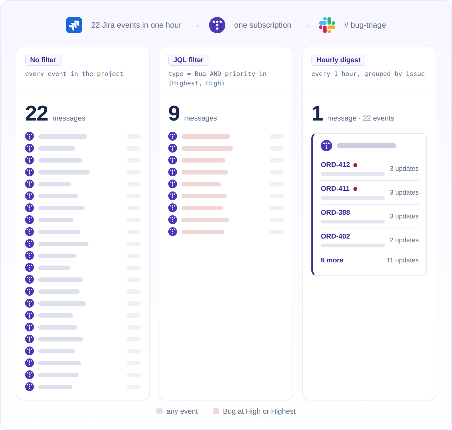 The same Slack channel and the same hour of Jira activity under three subscription settings: every event as 22 messages, a JQL filter as 9 messages, and an hourly digest grouped by issue as 1 message.‍