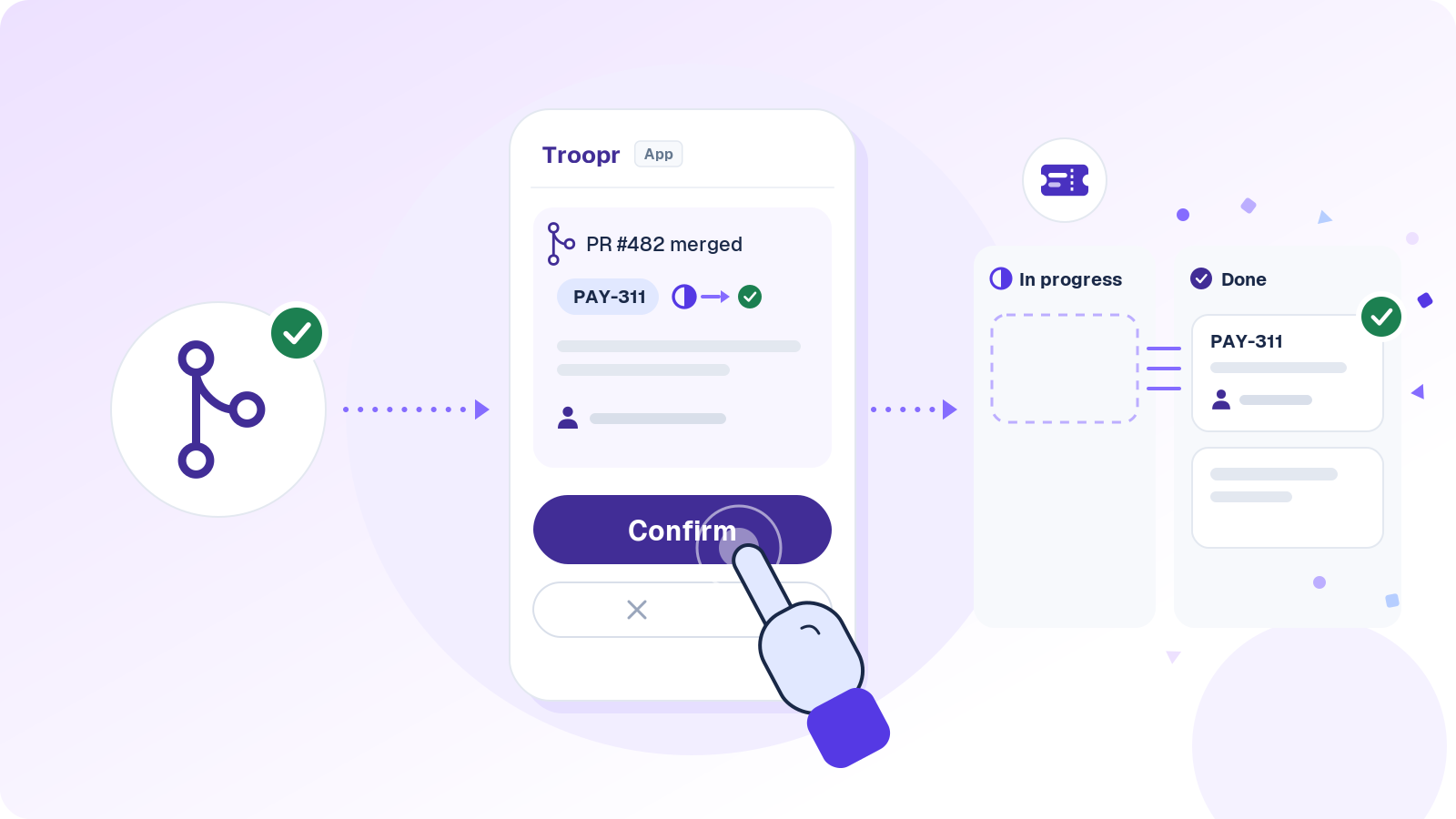 Illustration of a merged pull request becoming a proposal in a Slack DM from Troopr, confirmed with one tap, moving the ticket to Done