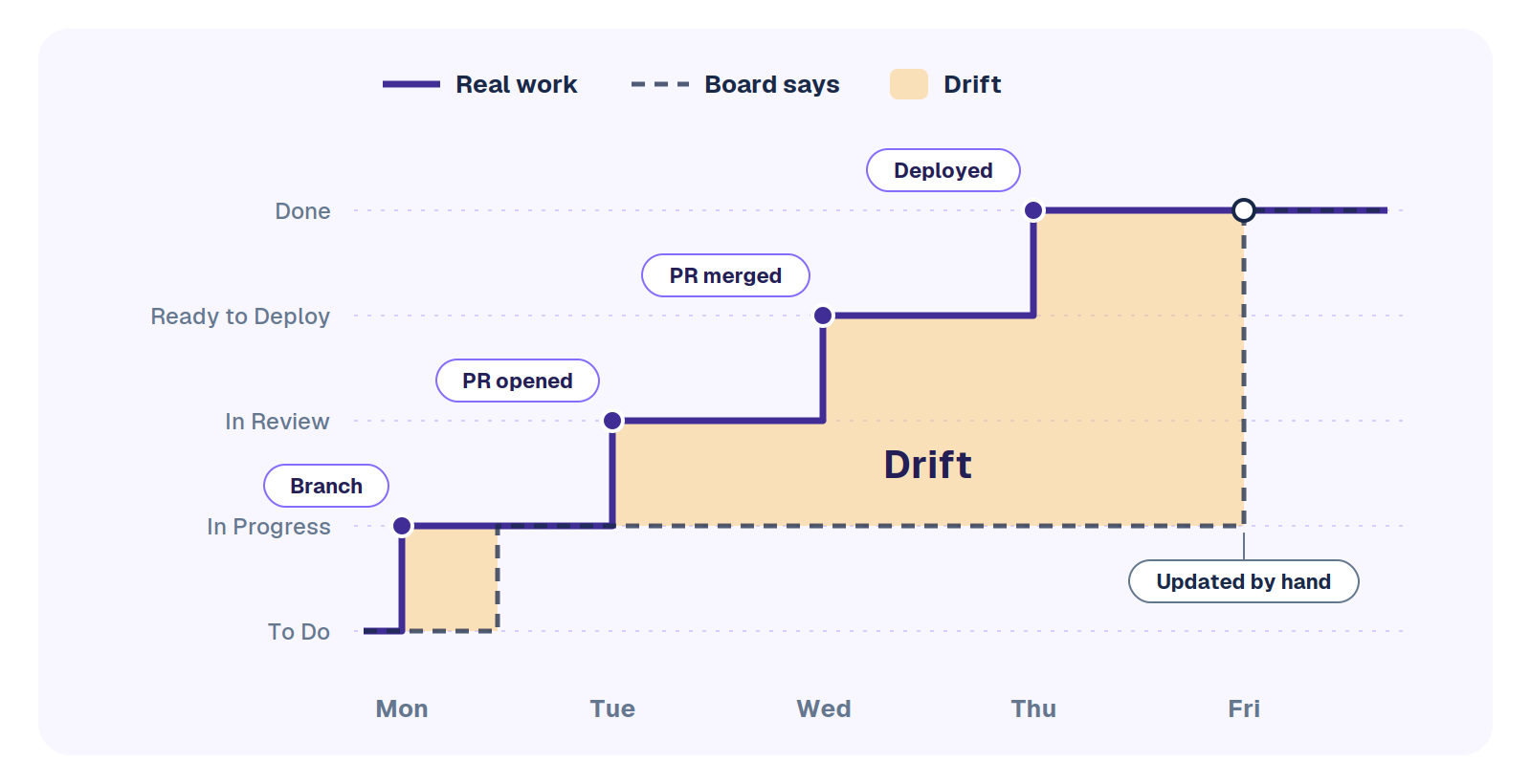 Chart of one week in Jira: real work moves from branch to pull request to merge to deploy by Thursday, while the board stays In Progress until someone updates it by hand on Friday, leaving a gap labelled drift