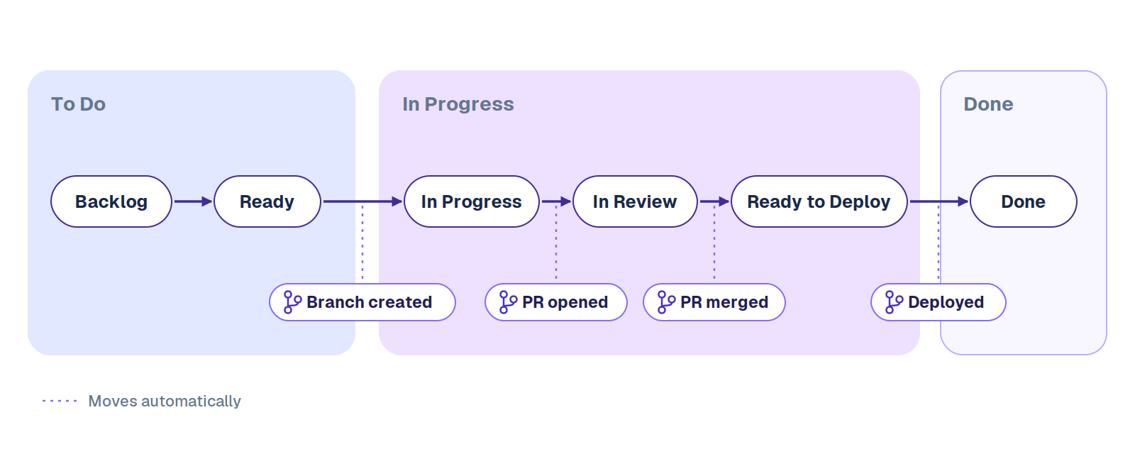 A lean Jira workflow: Backlog and Ready under To Do; In Progress, In Review and Ready to Deploy under In Progress; then Done. Branch created, PR opened, PR merged and Deployed move tickets automatically