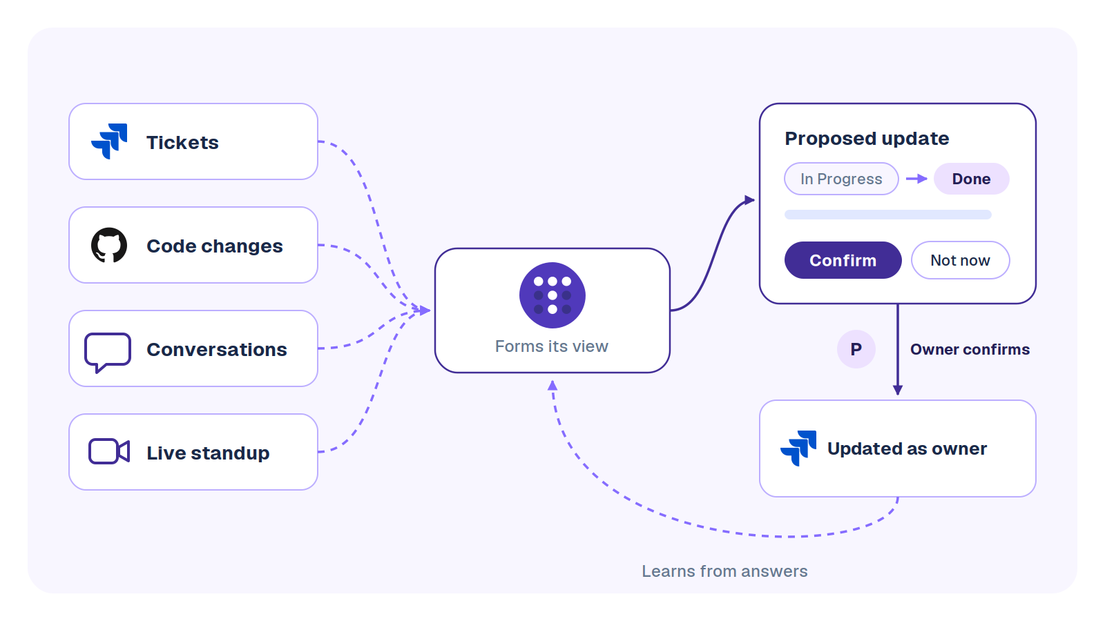 How Troopr keeps Jira true: tickets, code changes, conversations and the live standup flow into Troopr, which sends a proposed update to the ticket owner, who confirms it, and Jira is updated as them