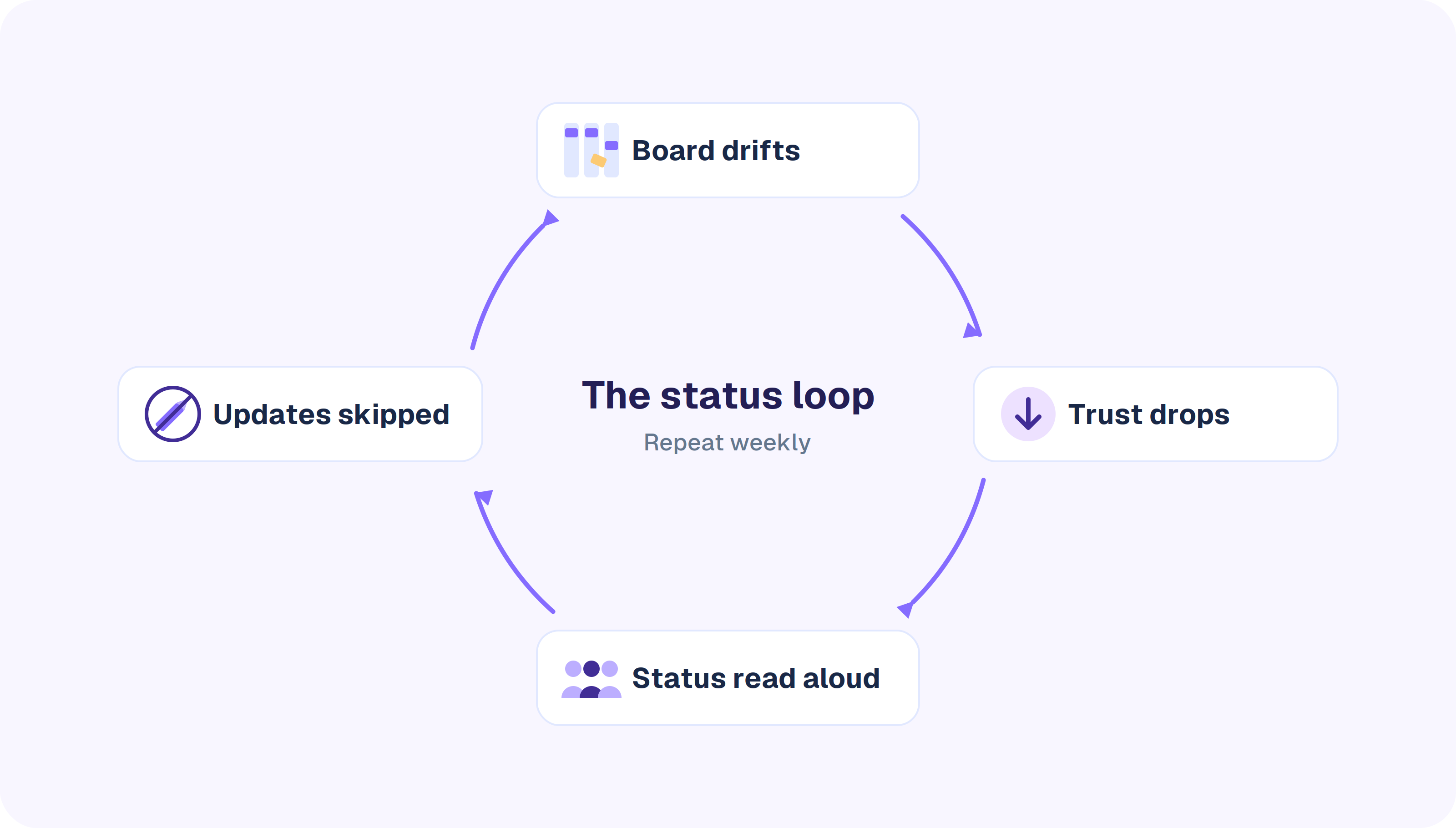 The status meeting loop: the board drifts, trust in it drops, status gets read aloud in the meeting, board updates get skipped, and the board drifts further.