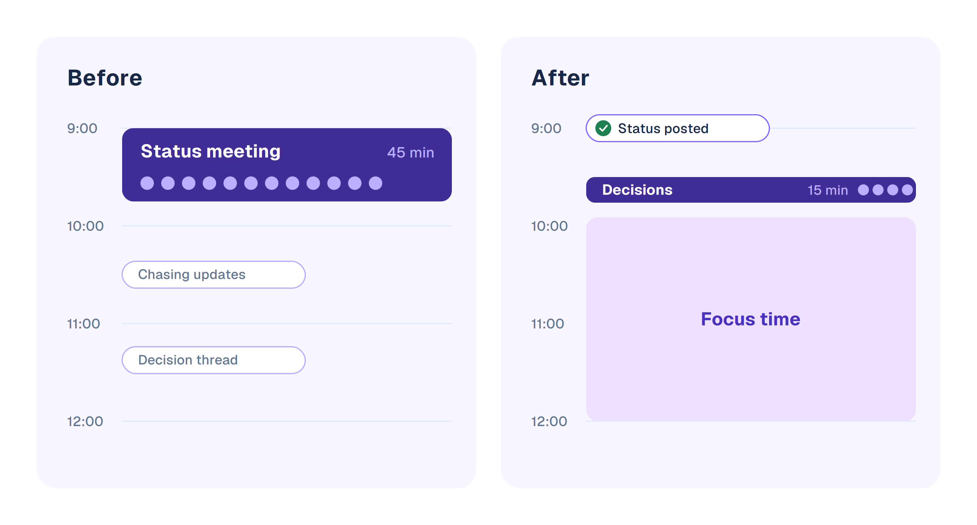 Weekly status meeting before and after: a 45-minute, 12-person status meeting plus chasing updates becomes a 9:00 status post and a 15-minute decisions meeting with four people, leaving focus time.