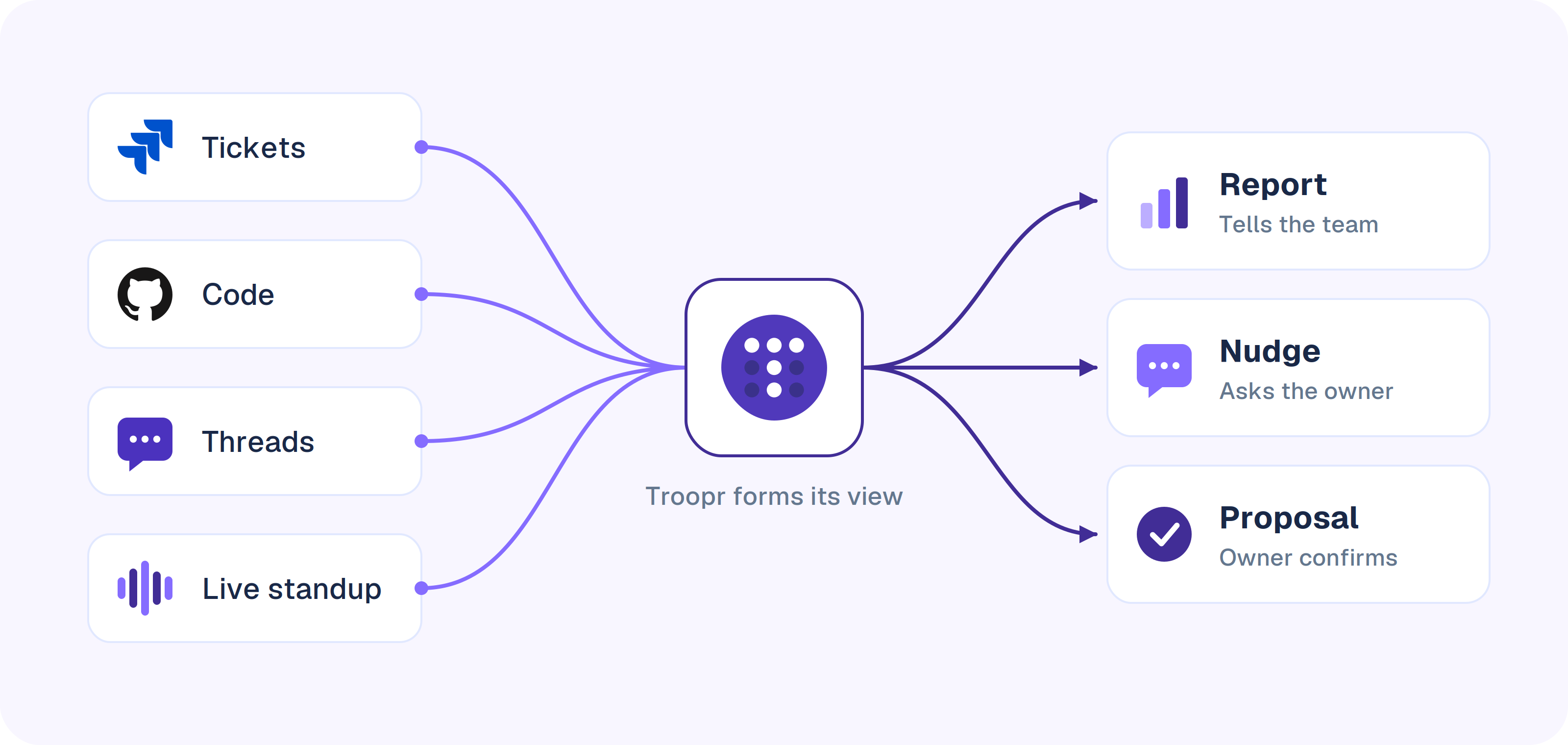 How Troopr forms the status: Jira tickets, GitHub code activity, team threads and the live standup feed Troopr, which runs a report that tells the team, a nudge that asks the owner, and a proposal the owner confirms.