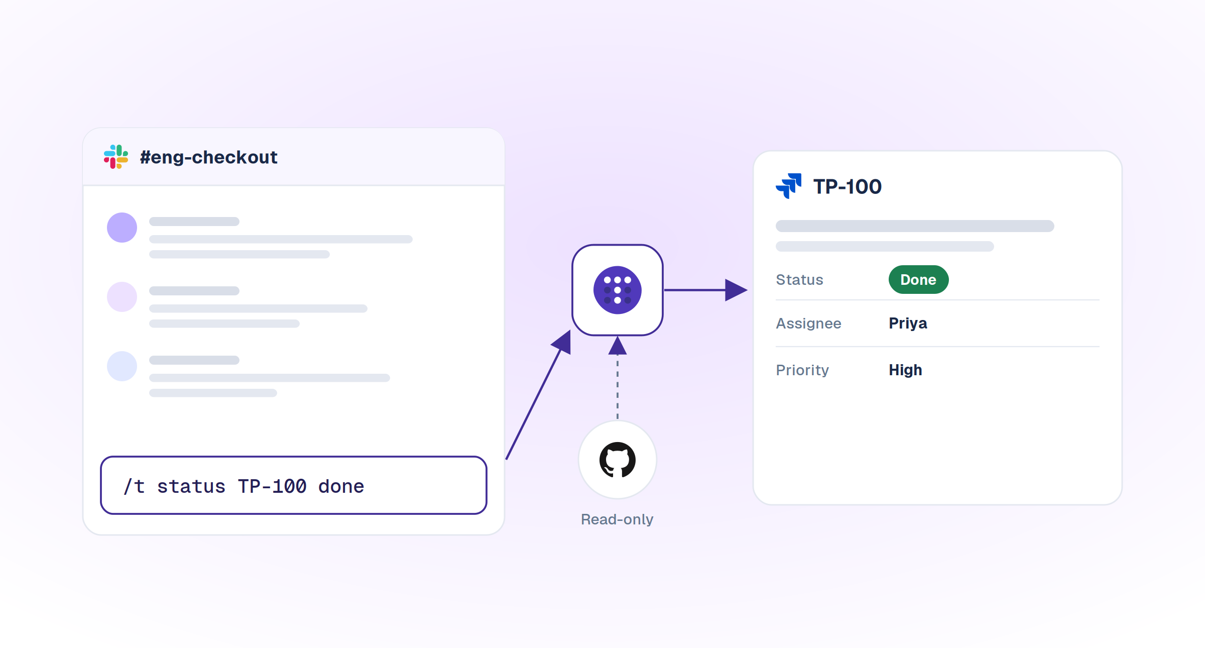 Jira Slack commands: a /t status command typed in Slack moves Jira issue TP-100 to Done through Troopr, with GitHub as a read-only source