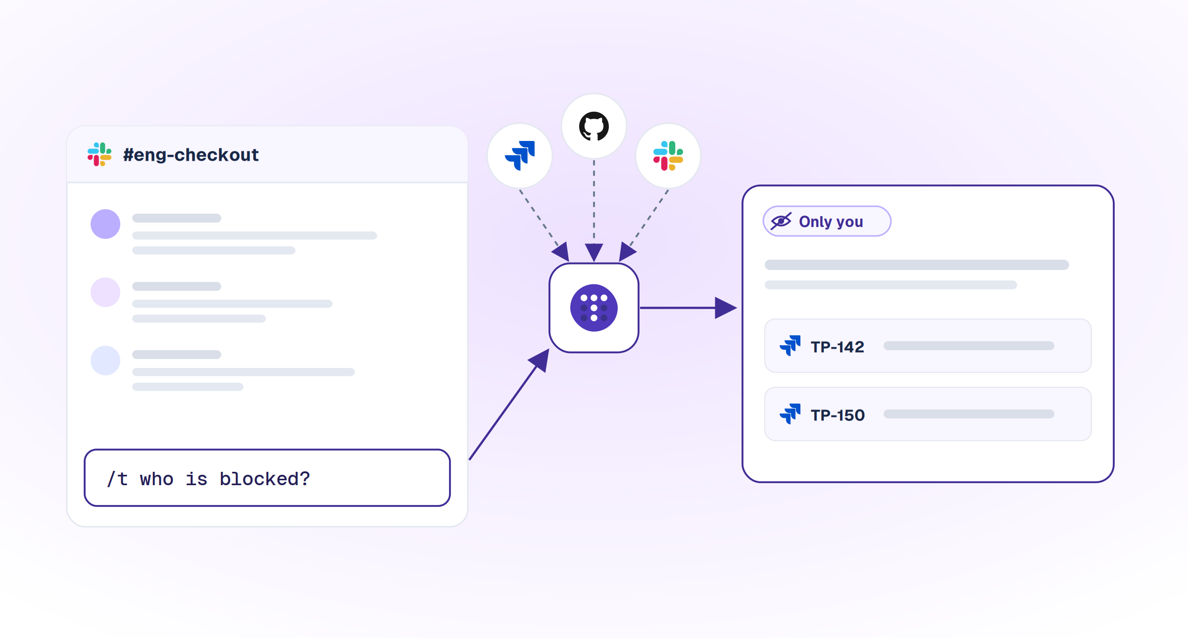 Asking Troopr with /t in a Slack channel: Troopr reads Jira, GitHub and Slack activity and replies only to the person who asked