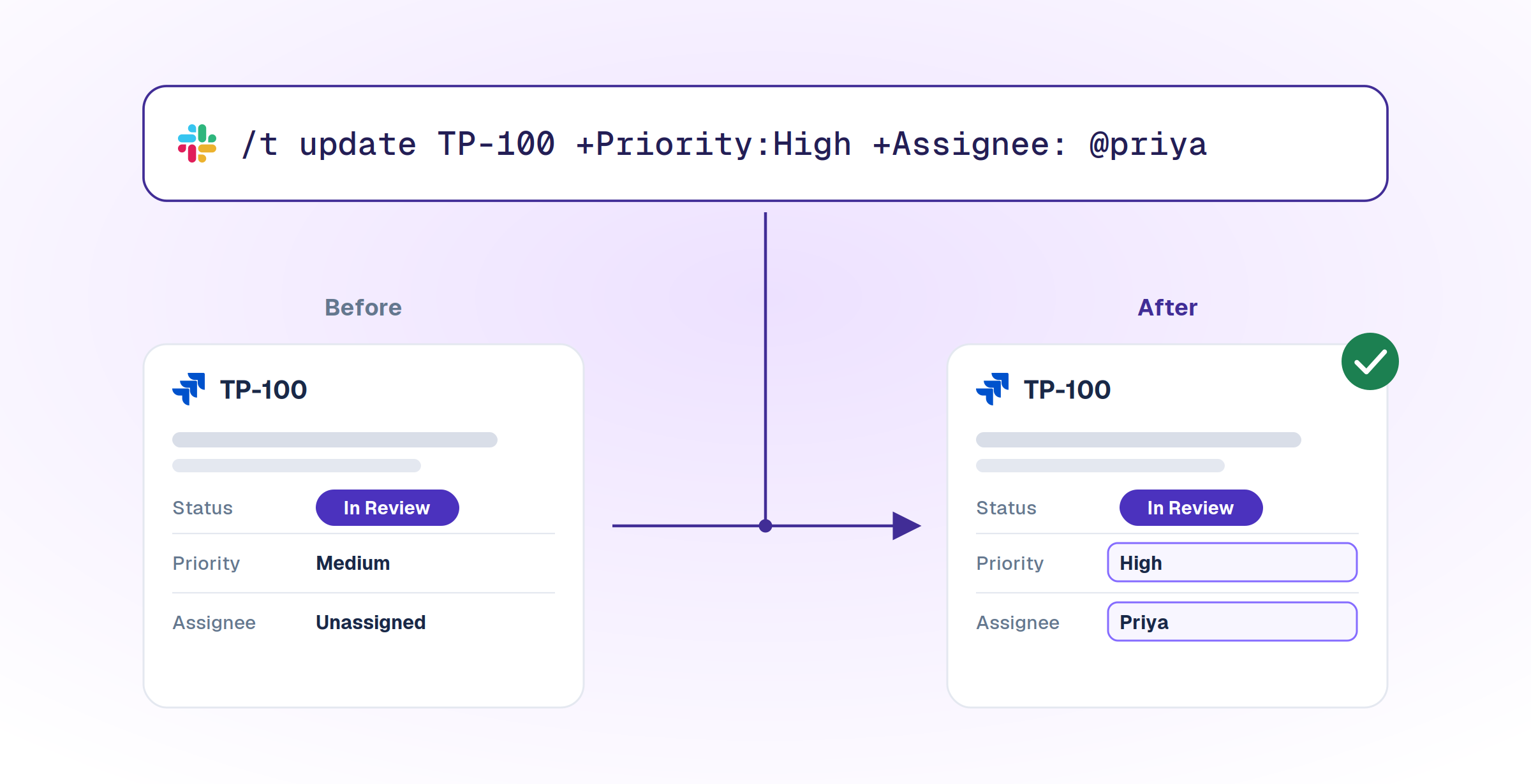 Before and after: one /t update command in Slack sets a Jira issue priority to High and the assignee to Priya