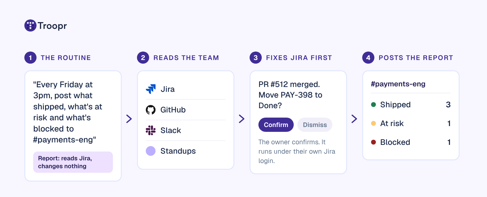 How Troopr writes the weekly status report: a plain-language routine, Troopr reads Jira, GitHub, Slack and standups, proposes Jira fixes the owner confirms, then posts shipped, at risk and blocked to the team channel every Friday