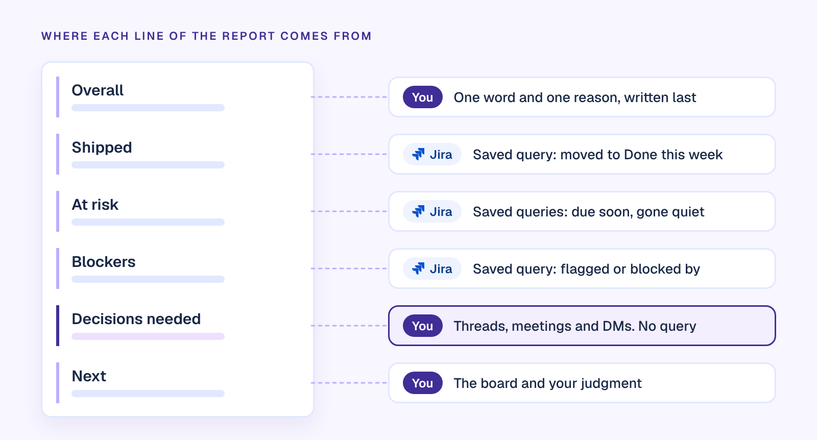 Where each section of a project status report comes from: shipped, at risk and blockers from saved Jira queries; overall status, decisions needed and next from the person writing it