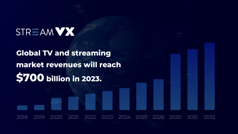 Global TV and streaming market revenues will reach $700 billion in 2023.