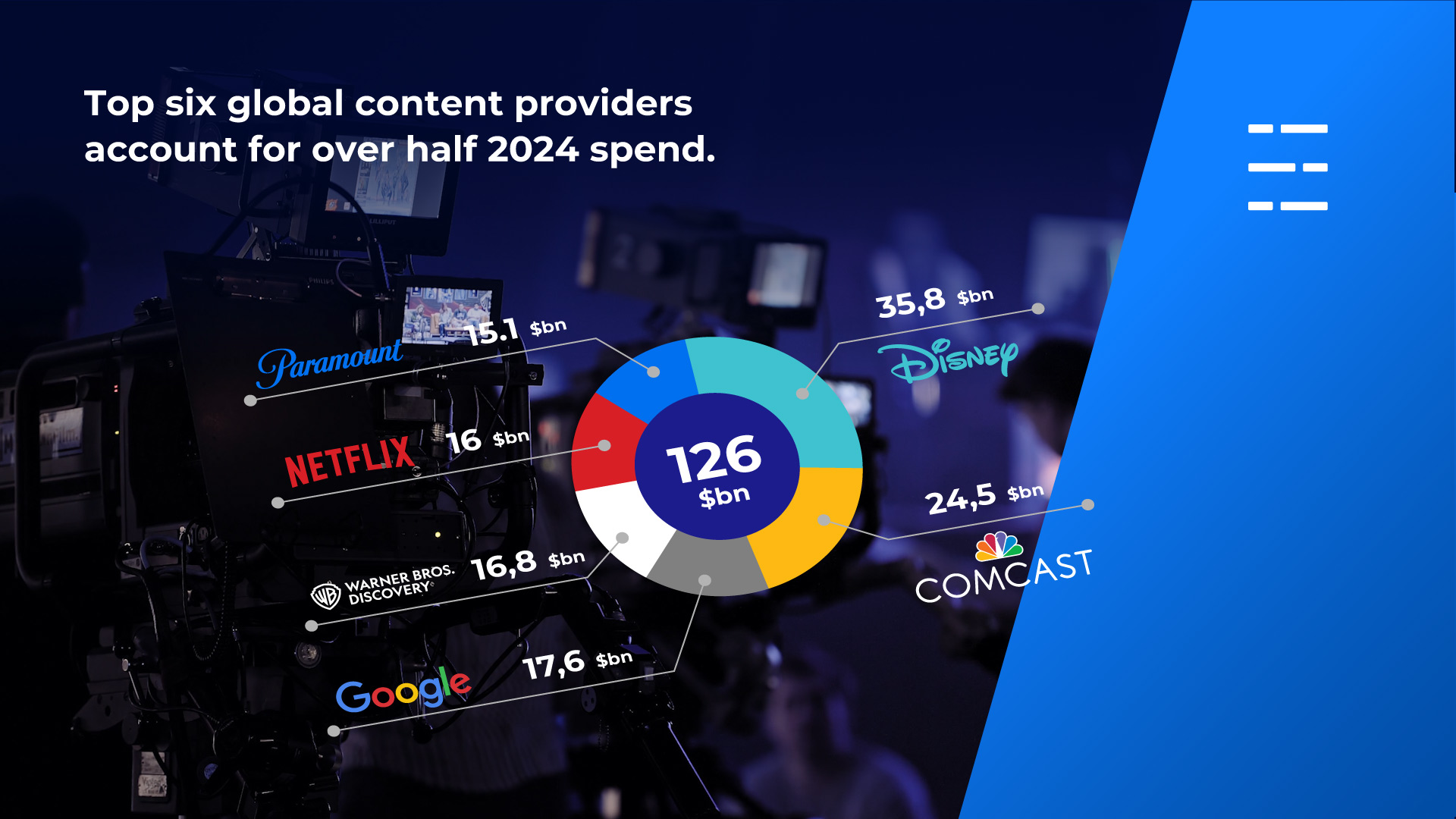 Top six global content providers account for over half 2024 spend.