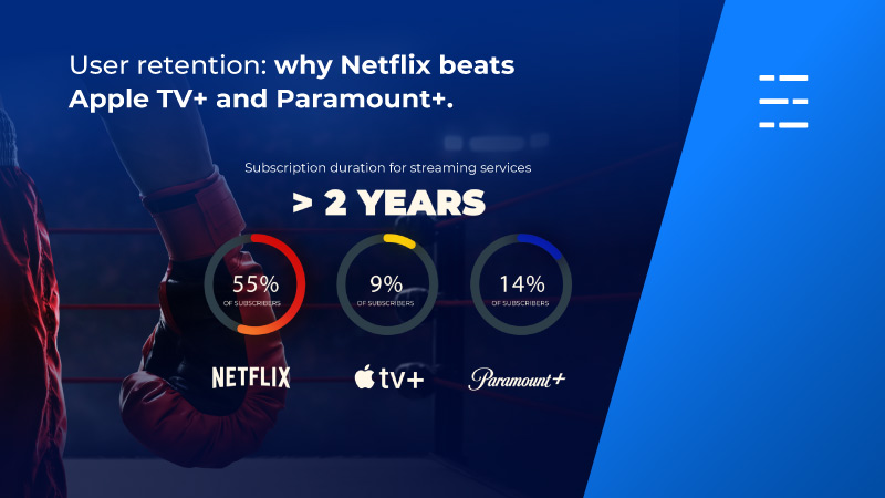 User retention: why Netflix beats Apple TV+ and Paramount+. 