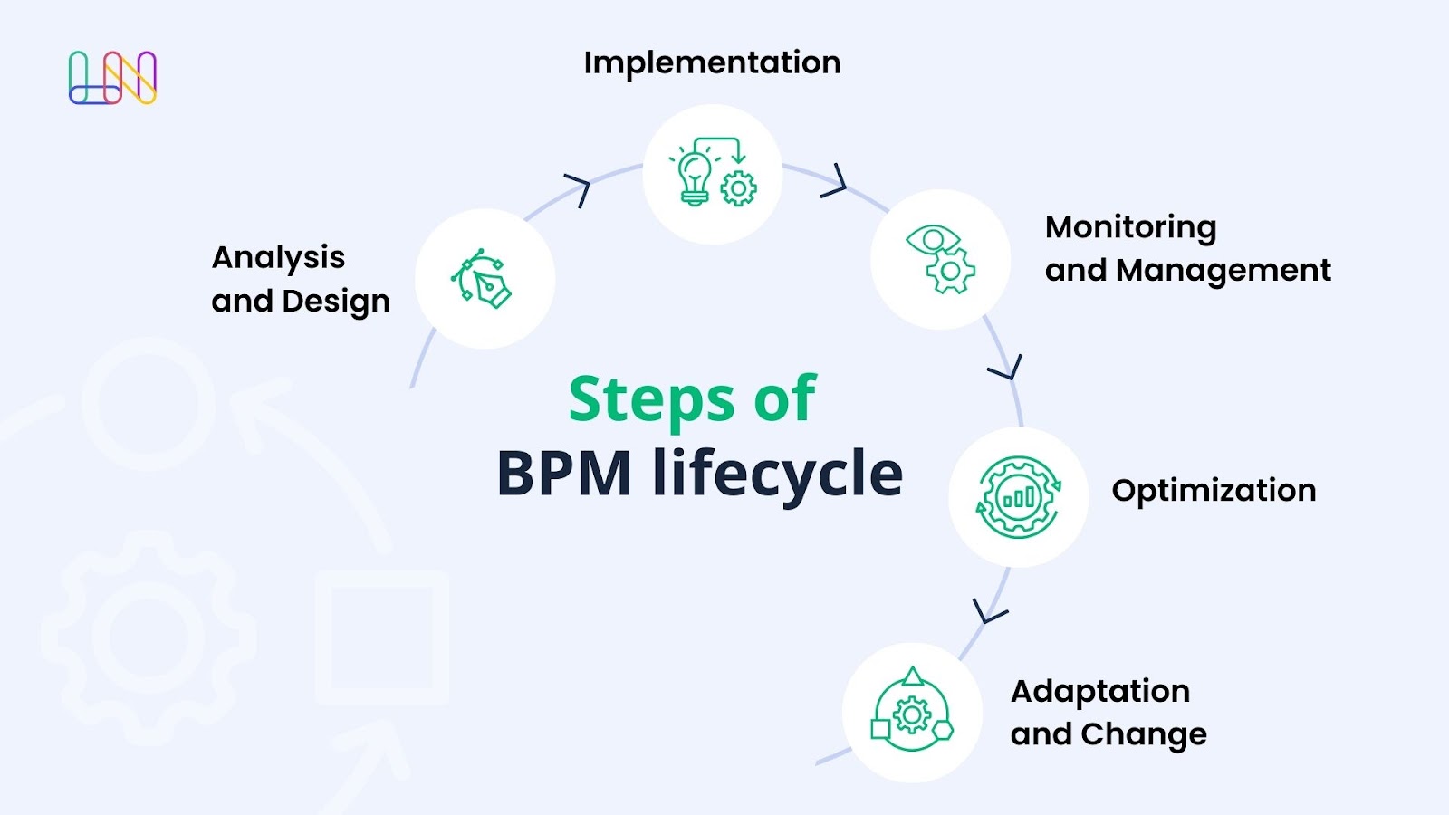 BPM lifecycle steps: modeling, automation, monitoring, analysis, optimization.