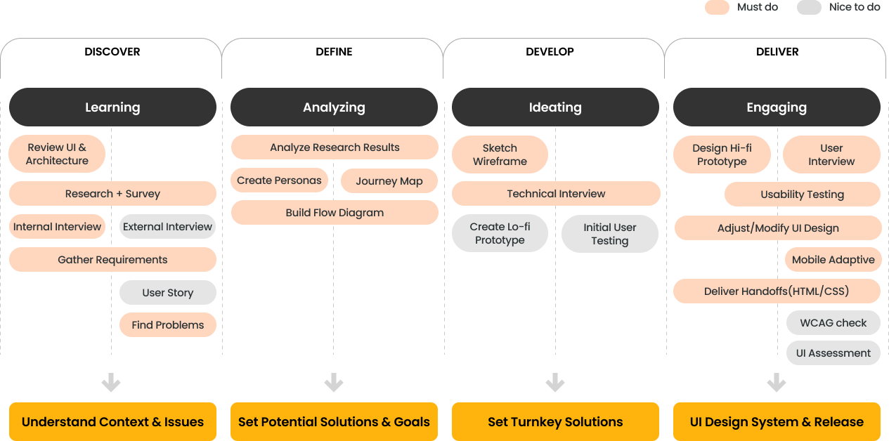 my process
