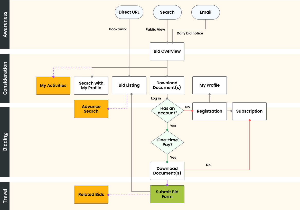 Work process
