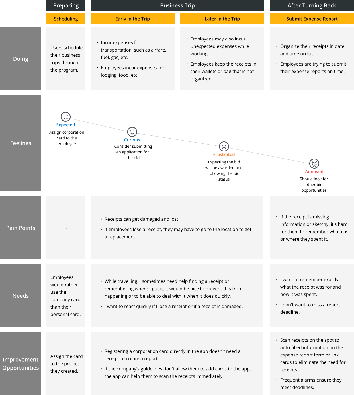User journey map