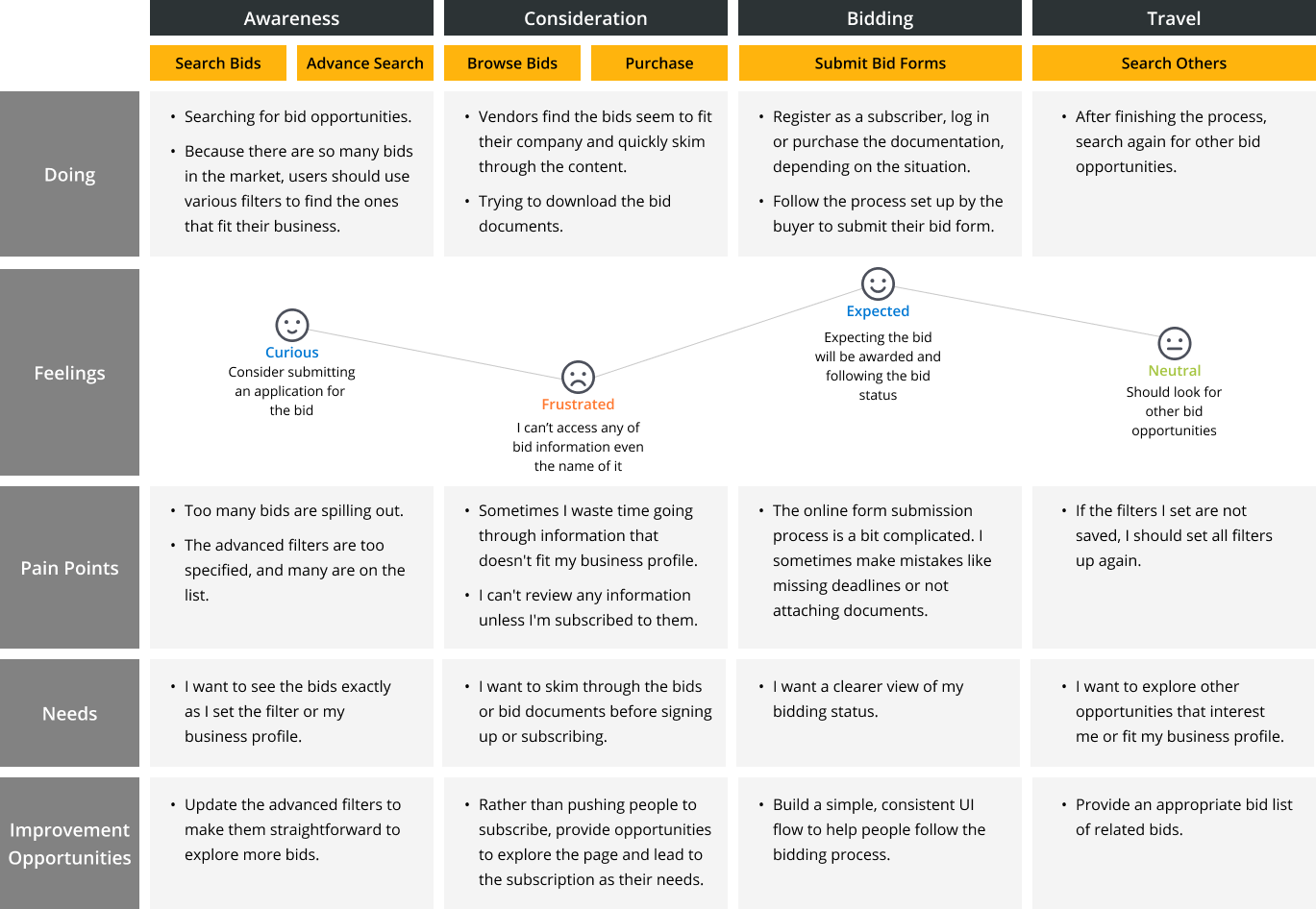 User journey map
