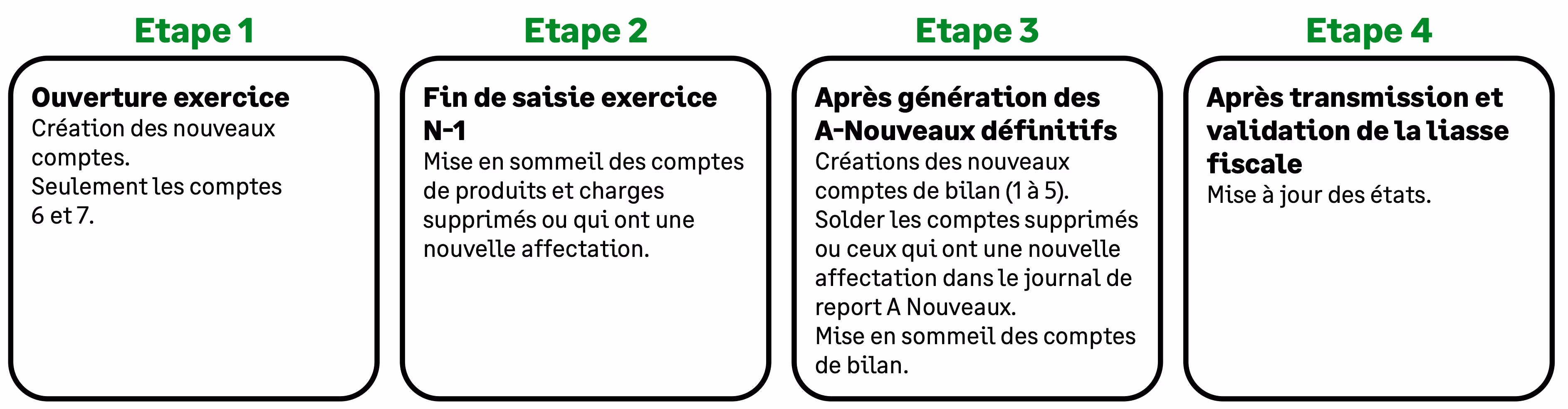 Image Modernisation des états financiers : règlement ANC 2025