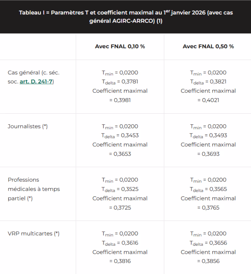 Cotisations comprises dans le périmètre de la RGDU : 