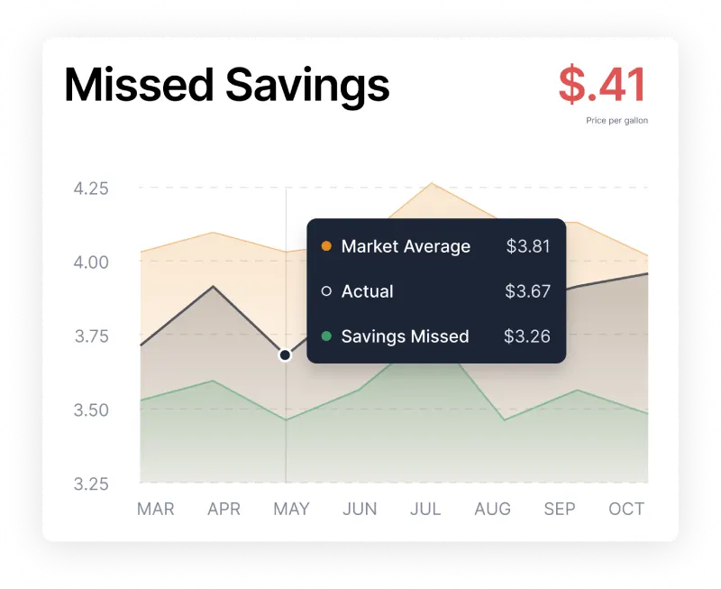 AI powered spend insights