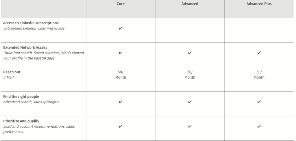 sales navigator pricing plan comparison