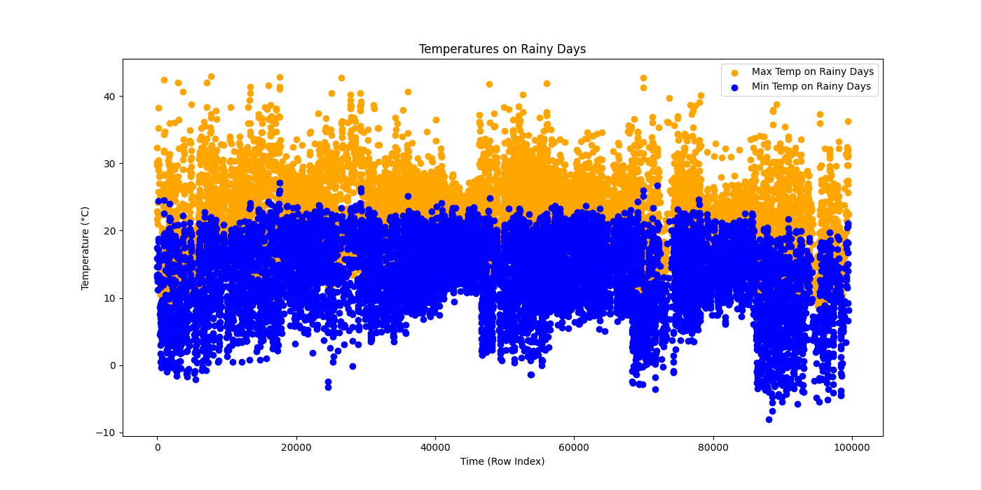 Temperature on rainy days graph