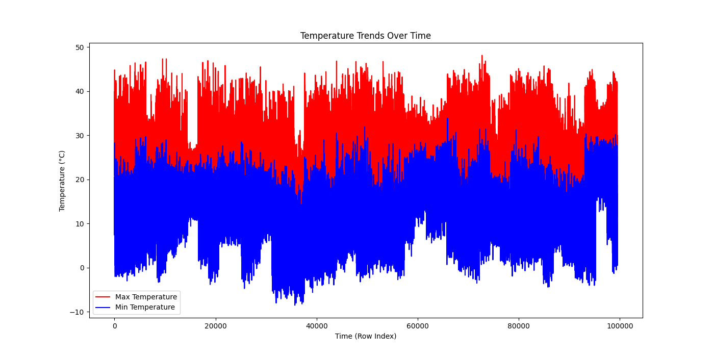 Temperature trends graph