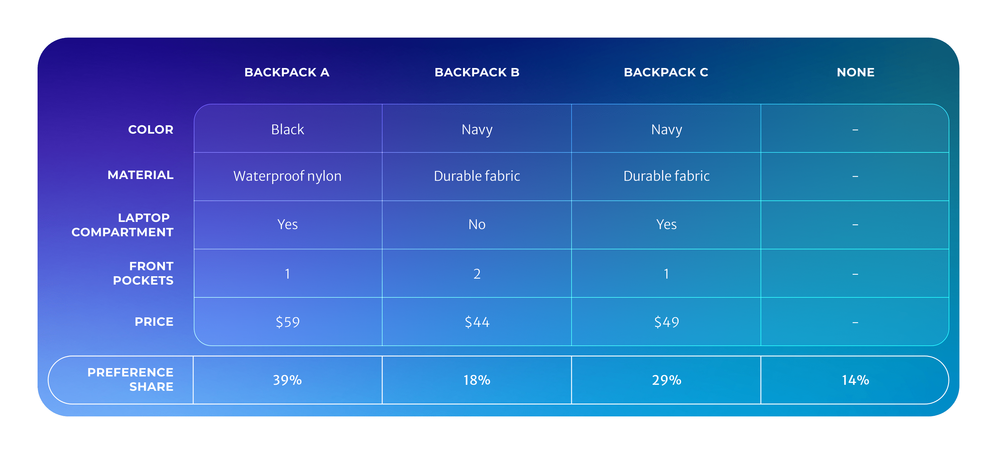 An example of a Conjoint study output