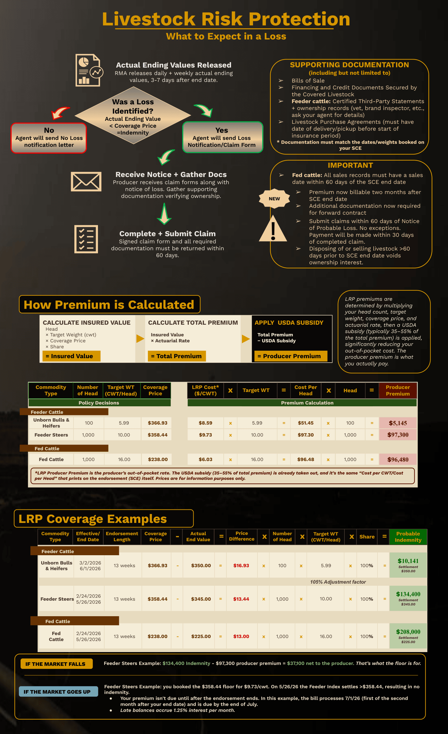 Livestock Risk Protection loss and claim process infographic, with LRP coverage examples and a premium calculation breakdown. Full details are described in the text below.