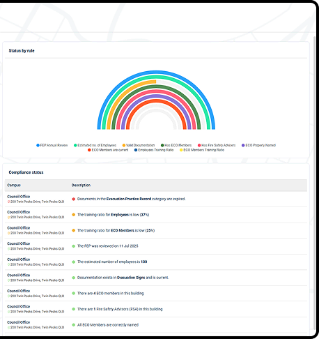 A screenshot with a compliance status chart.