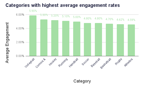 The categories on Instagram with the highest average engagement rates.