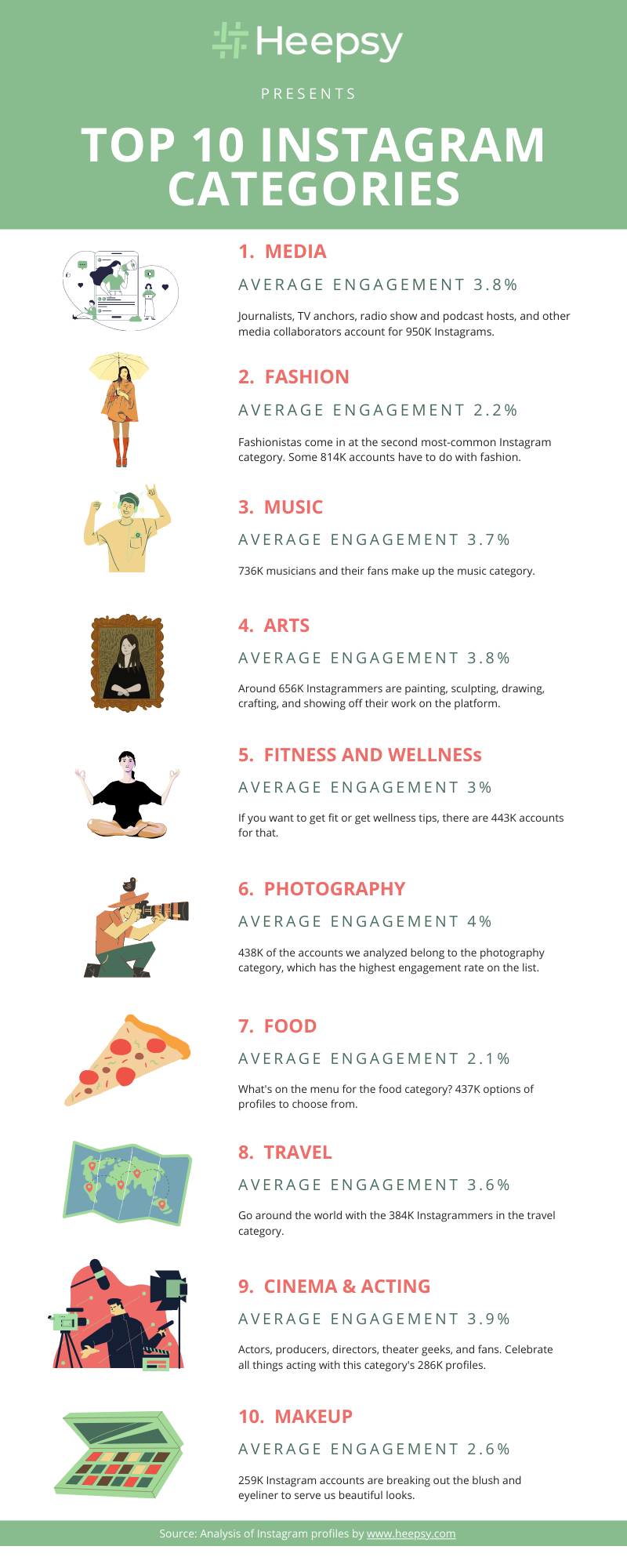 An infographic from Heepsy showing the top 10 Instagram categories and their average engagement rates.